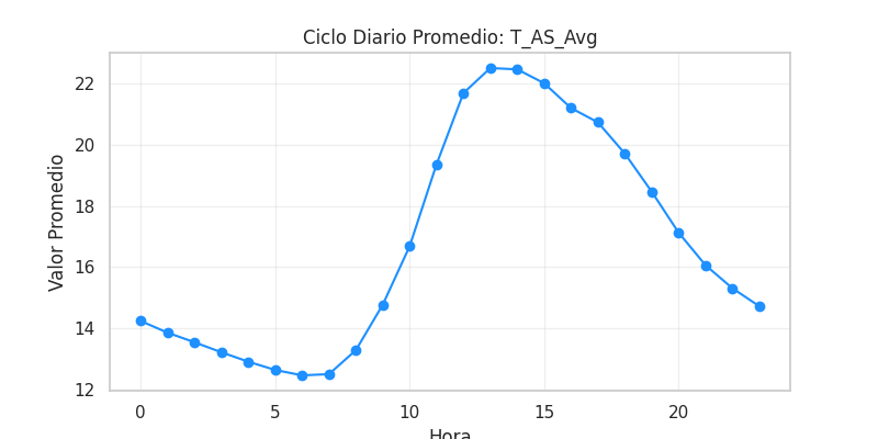 Ciclo diario T_AS_Avg