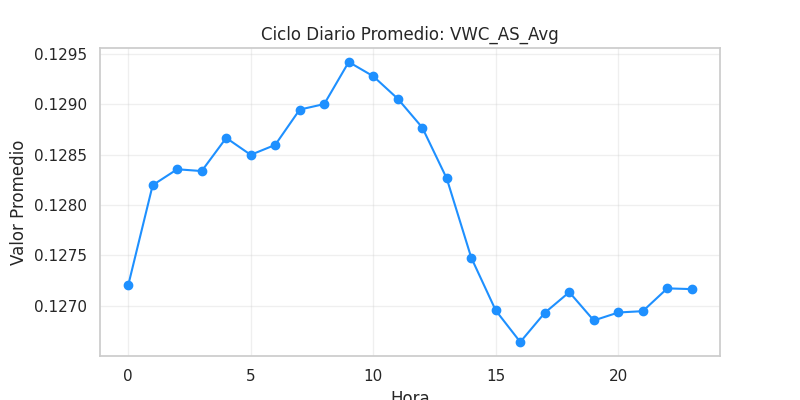 Ciclo diario VWC_AS_Avg