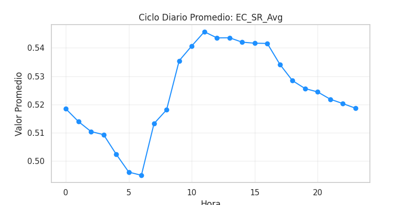 Ciclo diario EC_SR_Avg