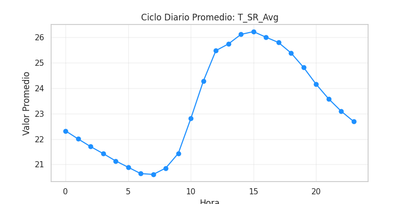Ciclo diario T_SR_Avg