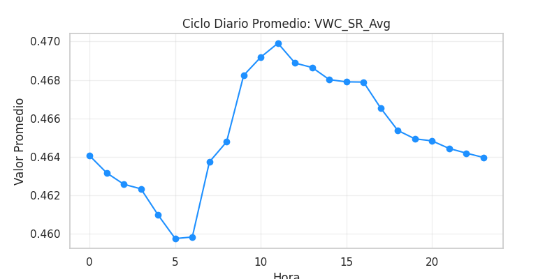 Ciclo diario VWC_SR_Avg