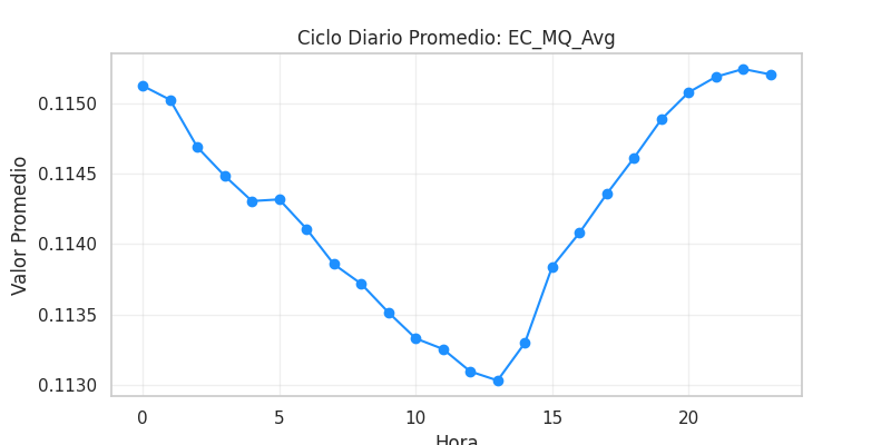 Ciclo diario EC_MQ_Avg