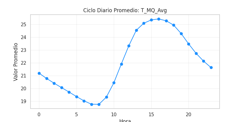Ciclo diario T_MQ_Avg