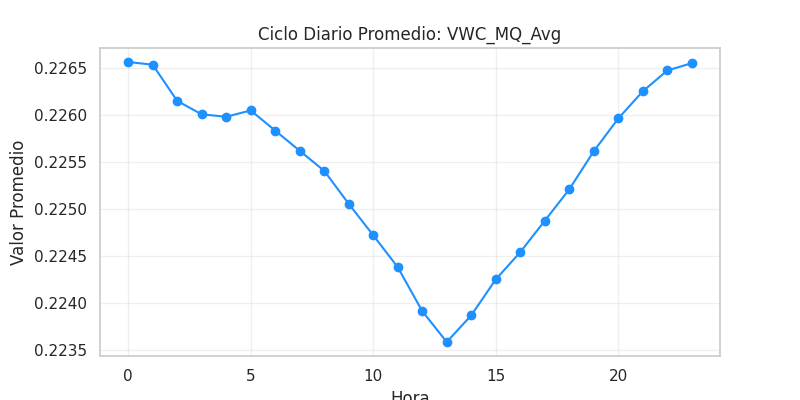 Ciclo diario VWC_MQ_Avg