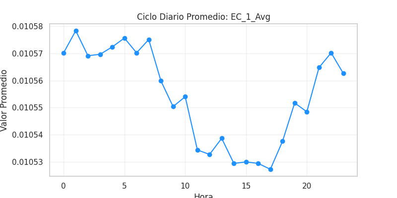 Ciclo diario EC_1_Avg