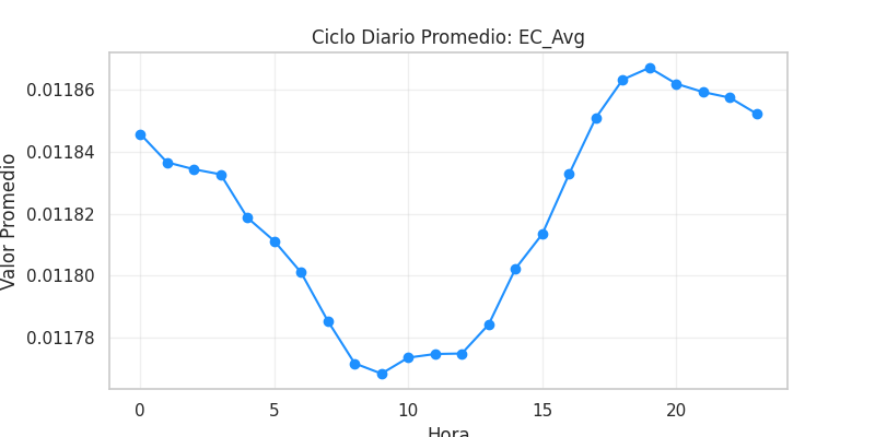 Ciclo diario EC_Avg