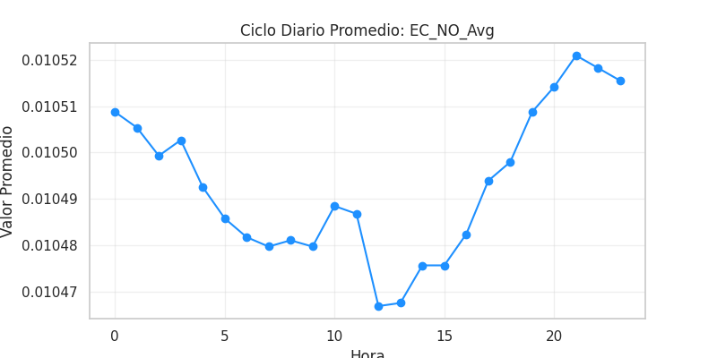 Ciclo diario EC_NO_Avg