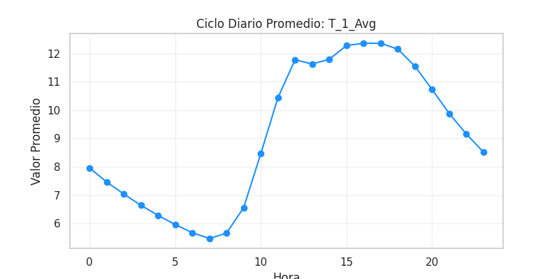 Ciclo diario T_1_Avg