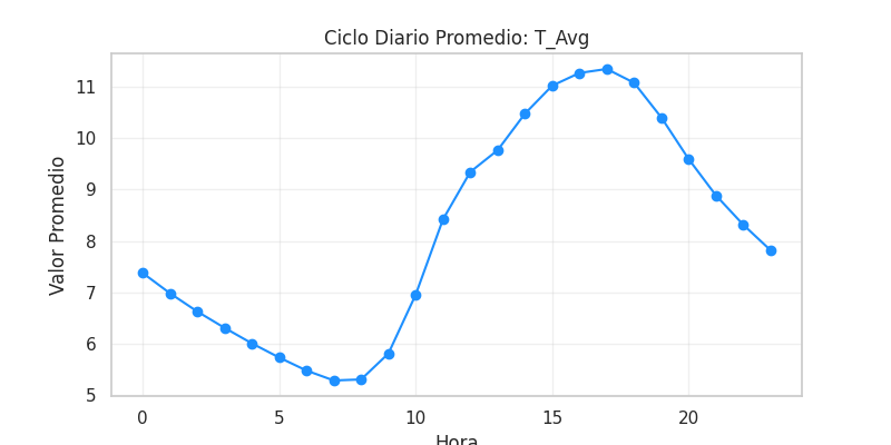 Ciclo diario T_Avg