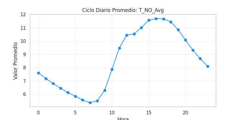 Ciclo diario T_NO_Avg