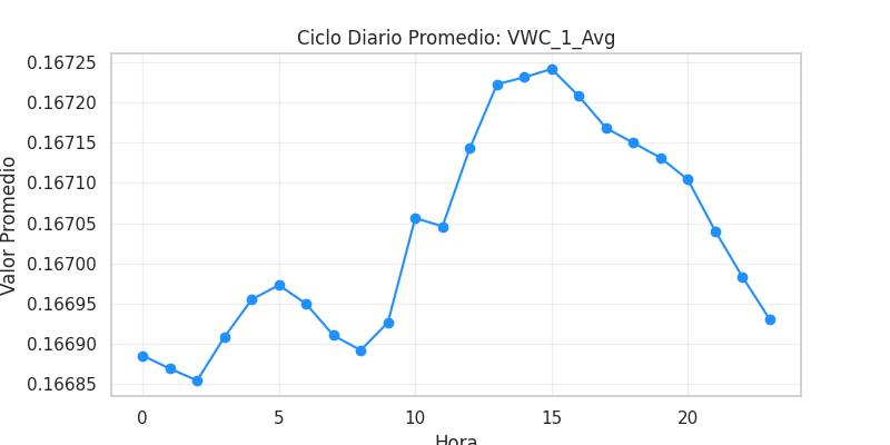 Ciclo diario VWC_1_Avg