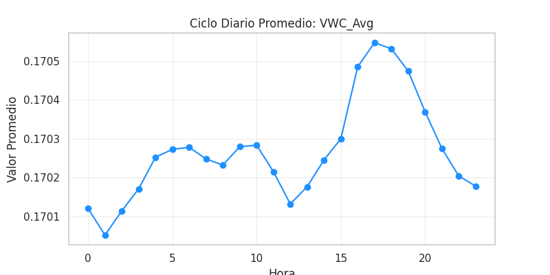 Ciclo diario VWC_Avg