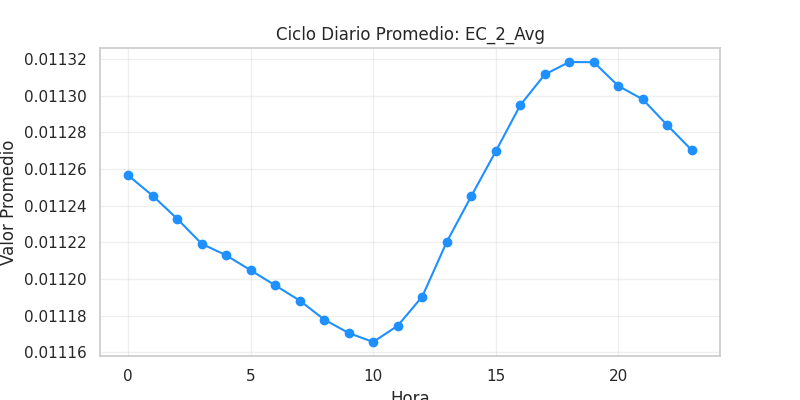 Ciclo diario EC_2_Avg