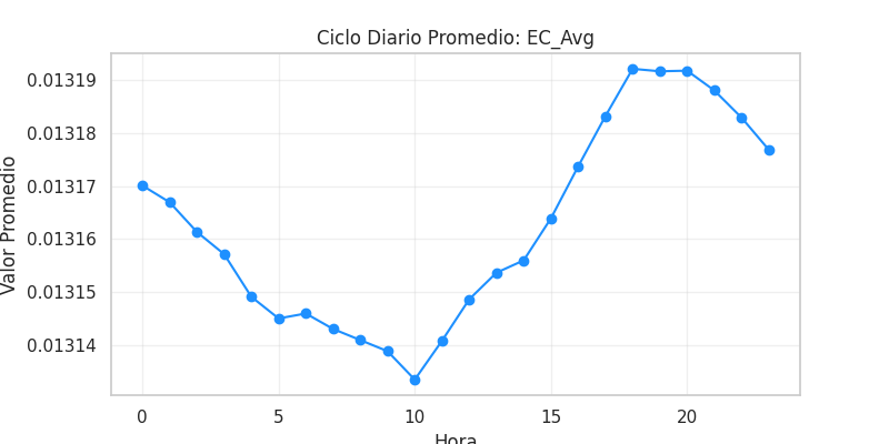 Ciclo diario EC_Avg