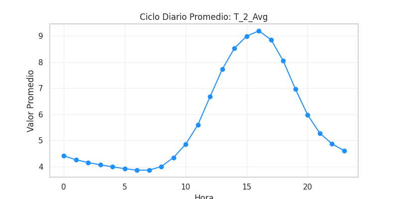 Ciclo diario T_2_Avg