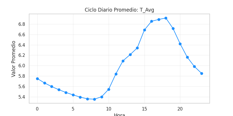 Ciclo diario T_Avg