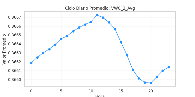 Ciclo diario VWC_2_Avg