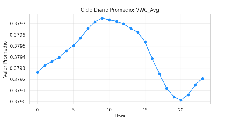 Ciclo diario VWC_Avg