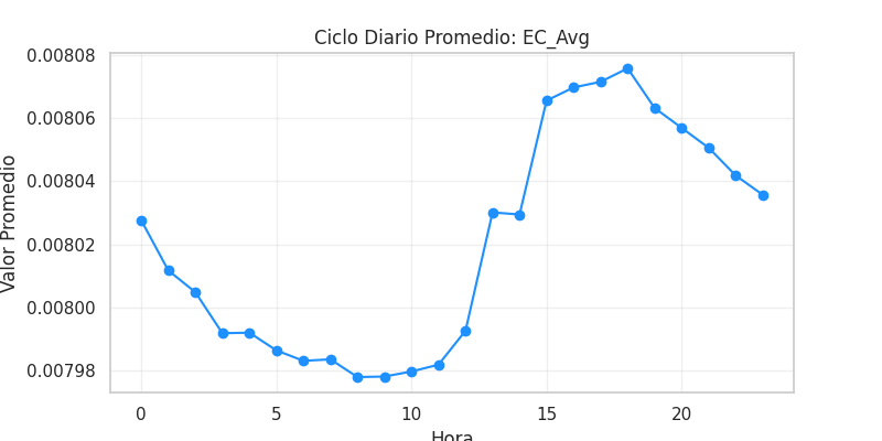 Ciclo diario EC_Avg