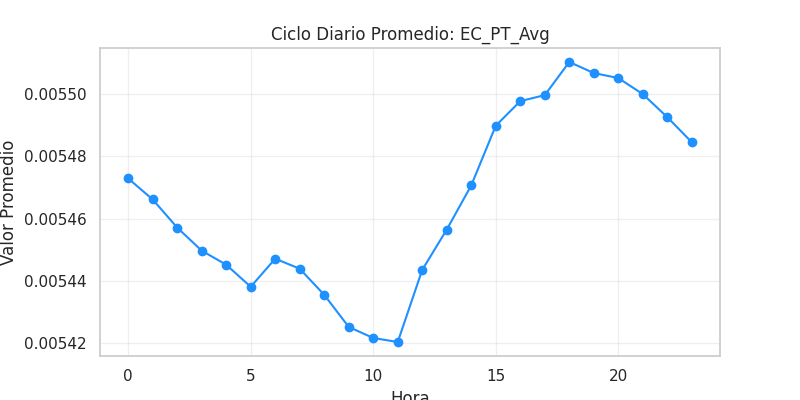 Ciclo diario EC_PT_Avg