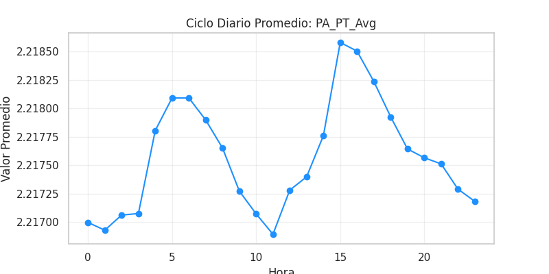 Ciclo diario PA_PT_Avg