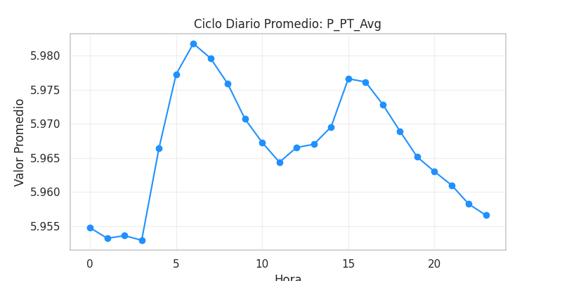 Ciclo diario P_PT_Avg