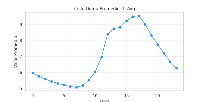 Ciclo diario T_Avg