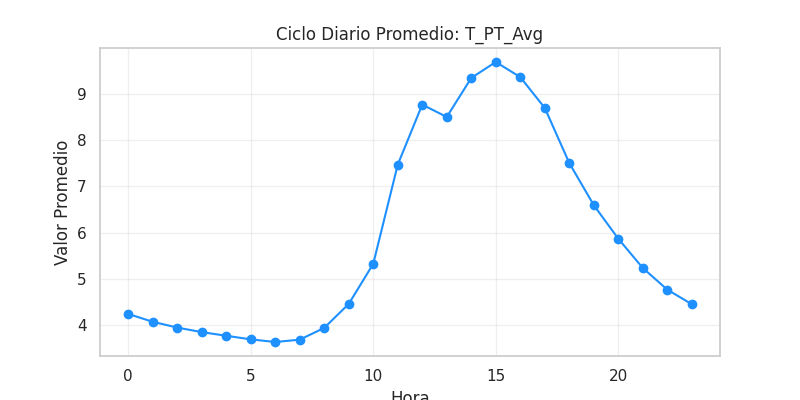 Ciclo diario T_PT_Avg