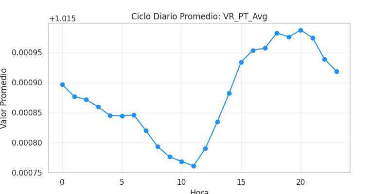 Ciclo diario VR_PT_Avg