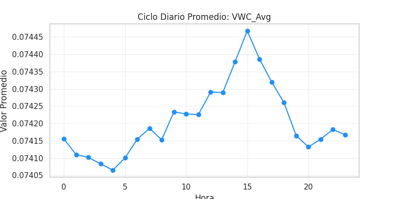 Ciclo diario VWC_Avg