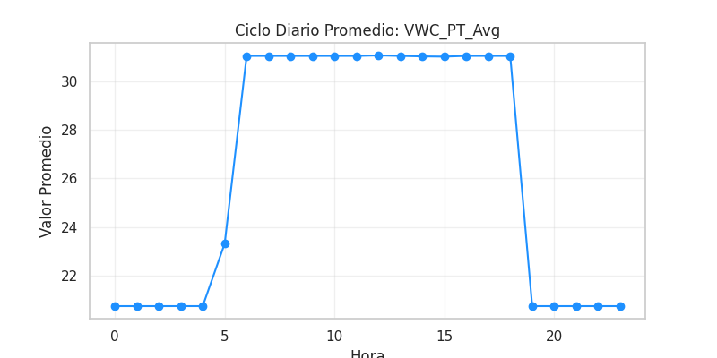 Ciclo diario VWC_PT_Avg