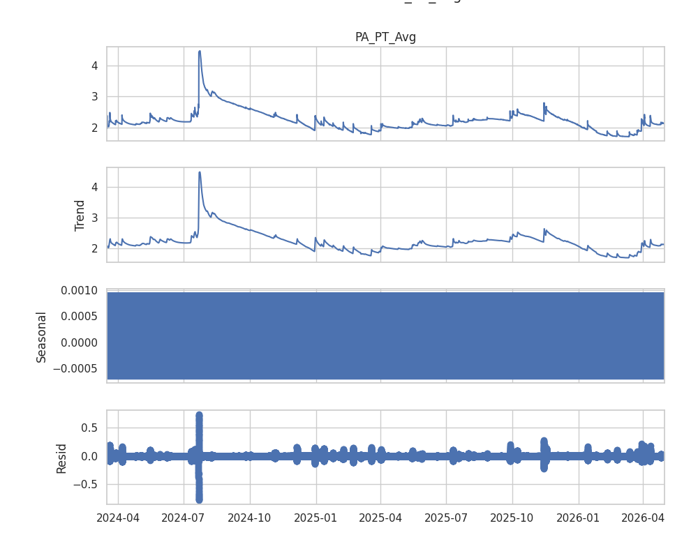 Descomposición PA_PT_Avg