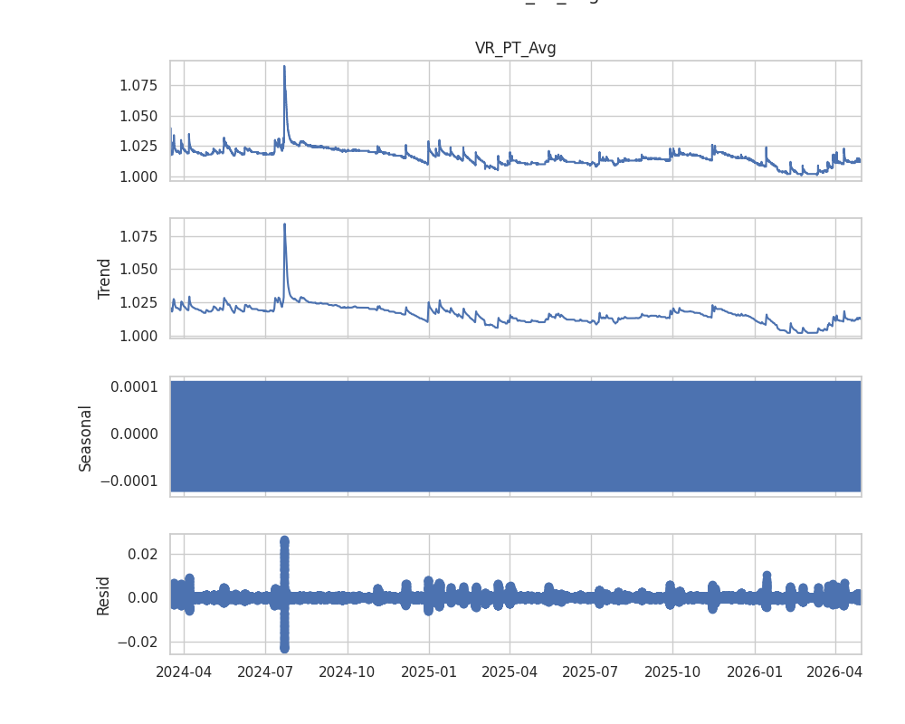 Descomposición VR_PT_Avg