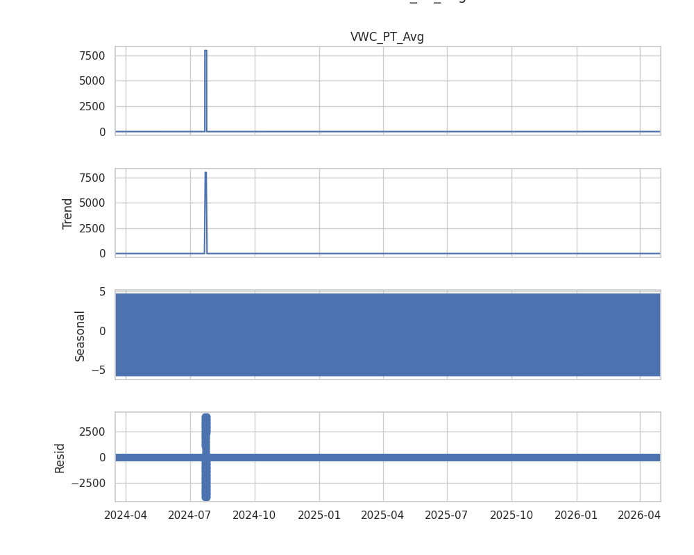 Descomposición VWC_PT_Avg