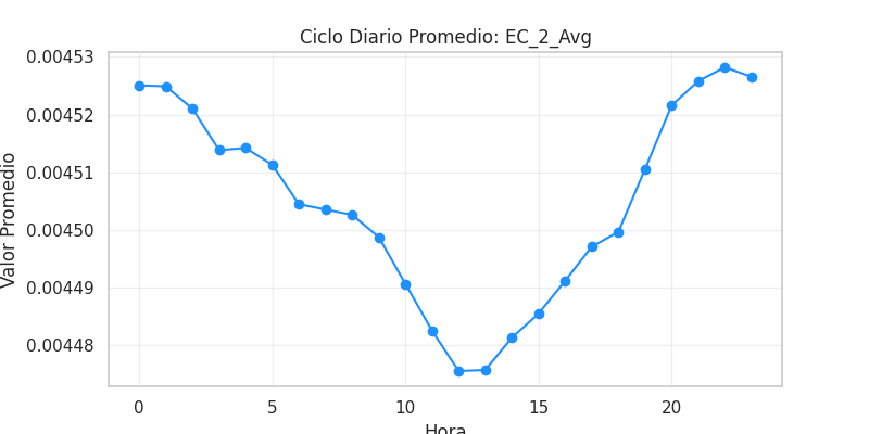 Ciclo diario EC_2_Avg