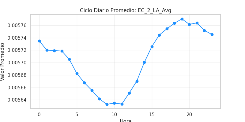 Ciclo diario EC_2_LA_Avg