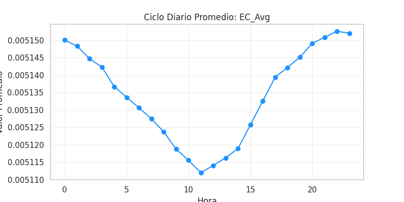 Ciclo diario EC_Avg