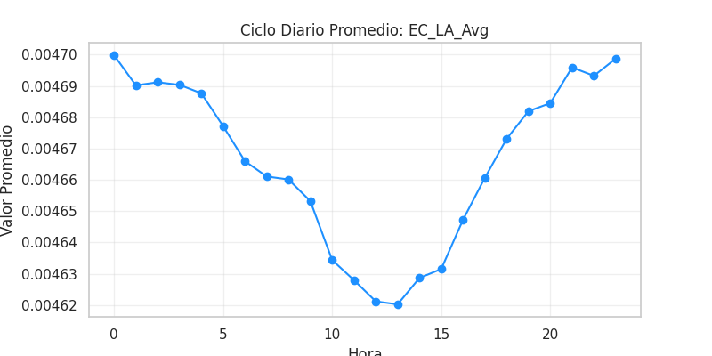 Ciclo diario EC_LA_Avg