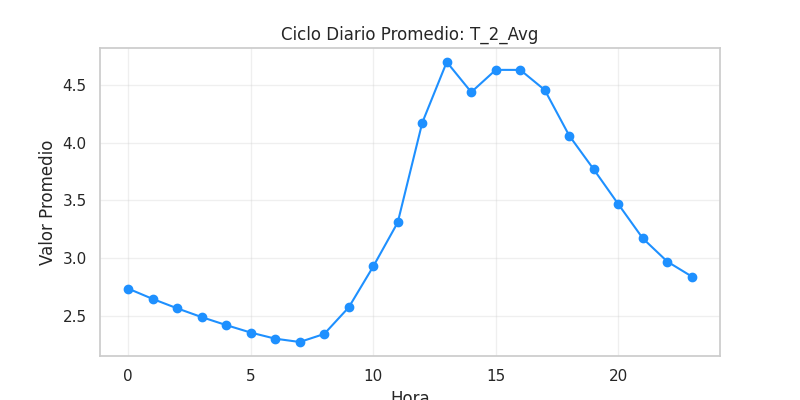 Ciclo diario T_2_Avg