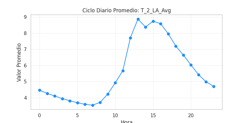 Ciclo diario T_2_LA_Avg