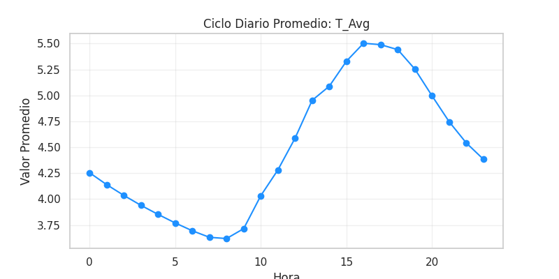 Ciclo diario T_Avg