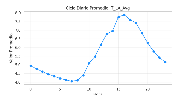 Ciclo diario T_LA_Avg