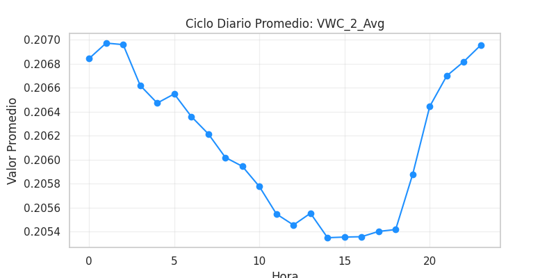 Ciclo diario VWC_2_Avg