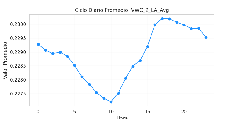 Ciclo diario VWC_2_LA_Avg