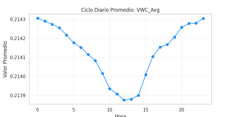 Ciclo diario VWC_Avg