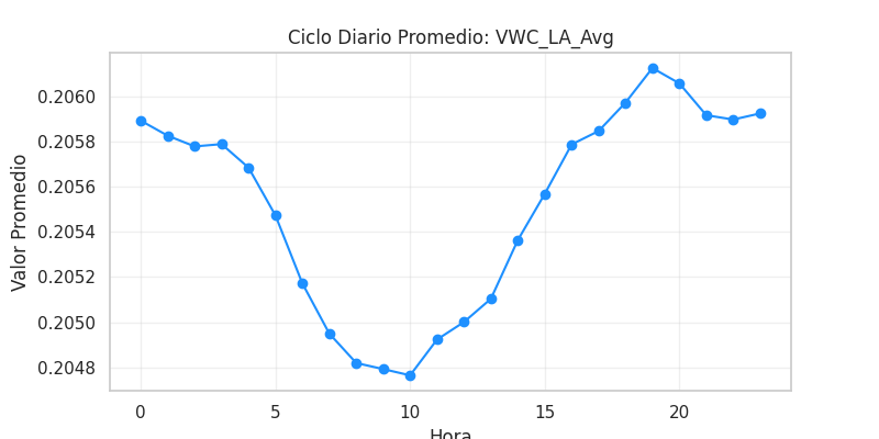 Ciclo diario VWC_LA_Avg