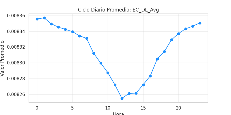 Ciclo diario EC_DL_Avg