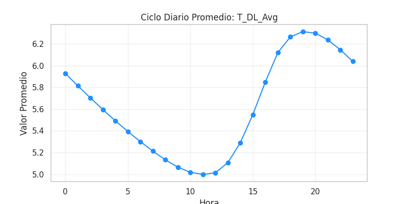 Ciclo diario T_DL_Avg