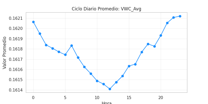 Ciclo diario VWC_Avg