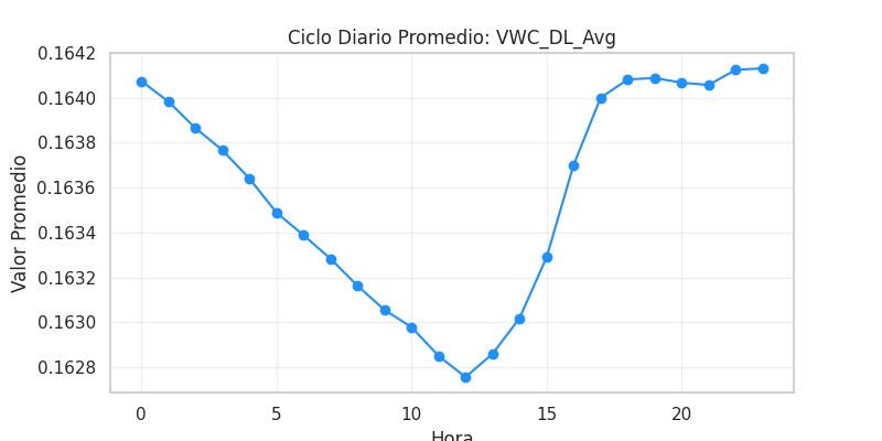 Ciclo diario VWC_DL_Avg